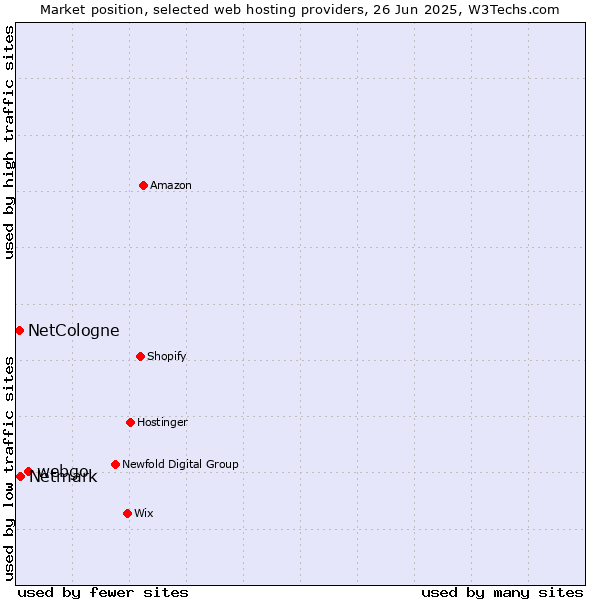 Market position of webgo vs. Netmark vs. NetCologne