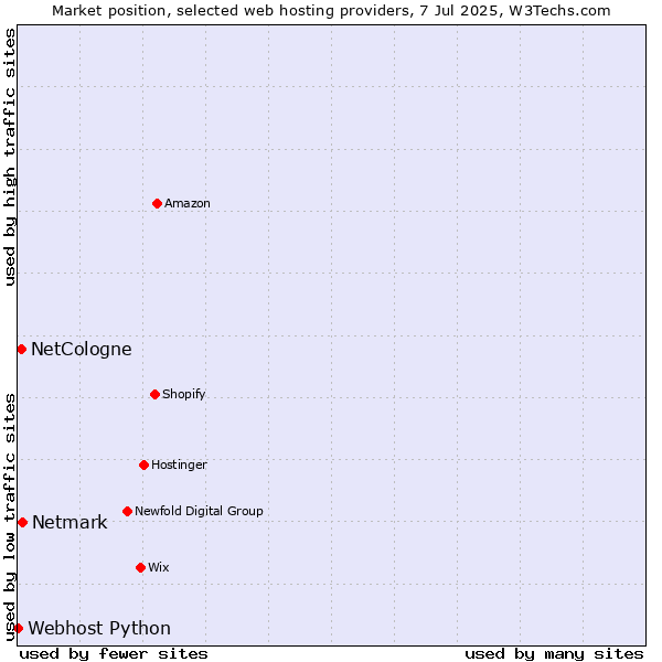 Market position of Netmark vs. NetCologne vs. Webhost Python