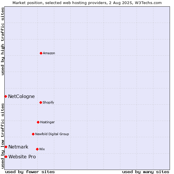 Market position of Netmark vs. Website Pro vs. NetCologne