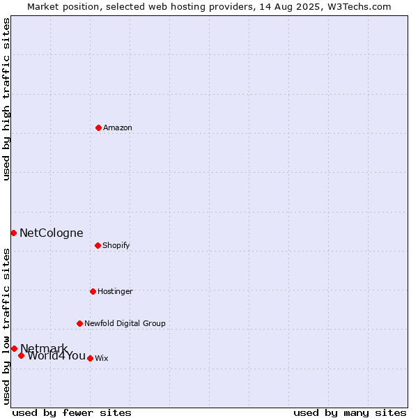 Market position of World4You vs. Netmark vs. NetCologne