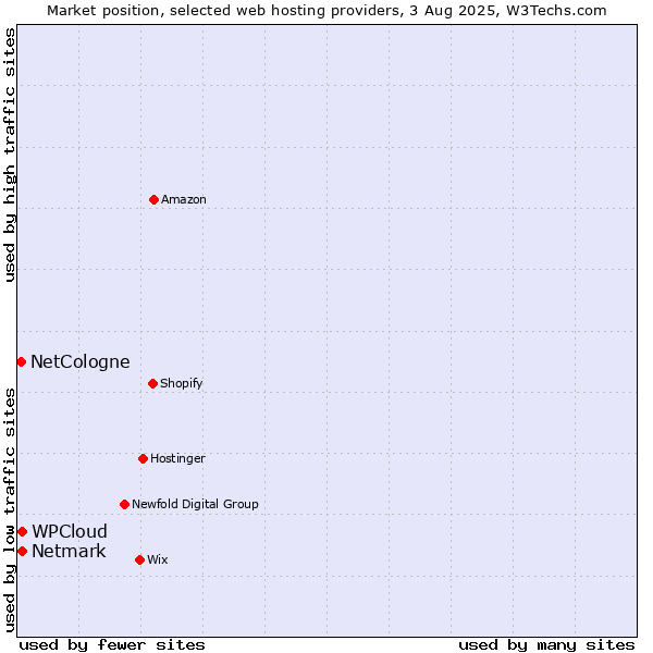 Market position of Netmark vs. WPCloud vs. NetCologne