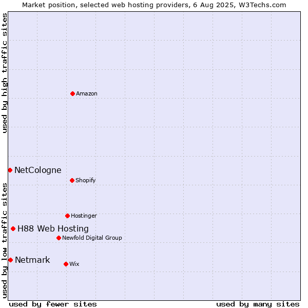 Market position of H88 Web Hosting vs. Netmark vs. NetCologne
