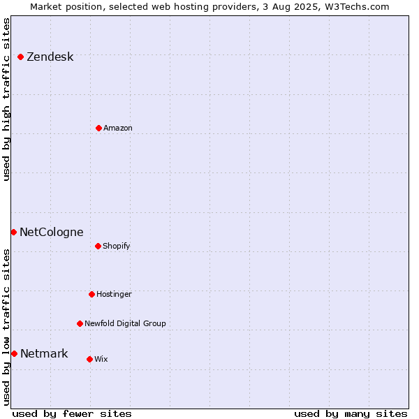 Market position of Zendesk vs. Netmark vs. NetCologne