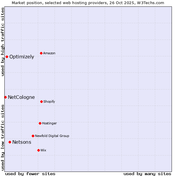 Market position of Netsons vs. Optimizely vs. NetCologne