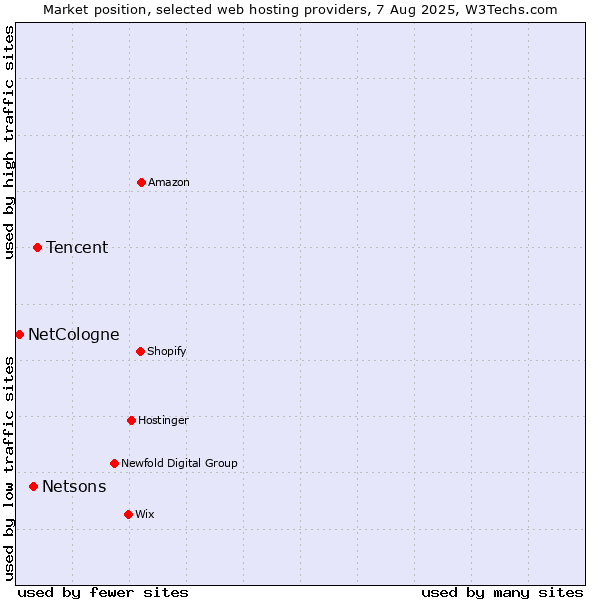 Market position of Tencent vs. Netsons vs. NetCologne