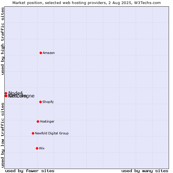 Market position of Cellcom vs. Node4 vs. NetCologne