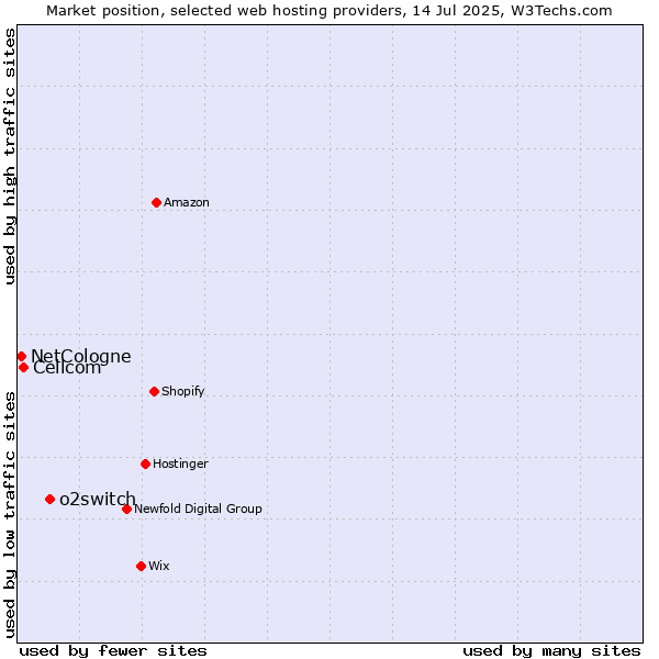 Market position of o2switch vs. Cellcom vs. NetCologne