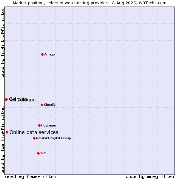 Market position of Online data services vs. Cellcom vs. NetCologne