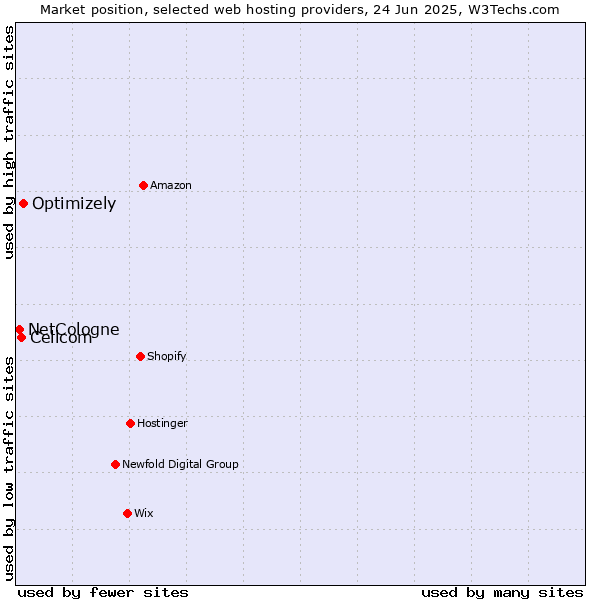 Market position of Optimizely vs. Cellcom vs. NetCologne