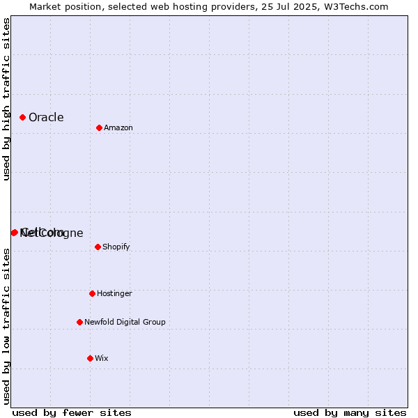 Market position of Oracle vs. Cellcom vs. NetCologne