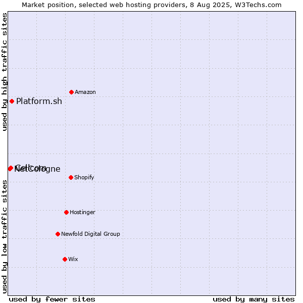 Market position of Platform.sh vs. Cellcom vs. NetCologne