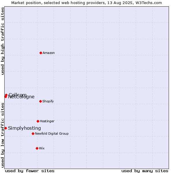 Market position of Cellcom vs. Simplyhosting vs. NetCologne