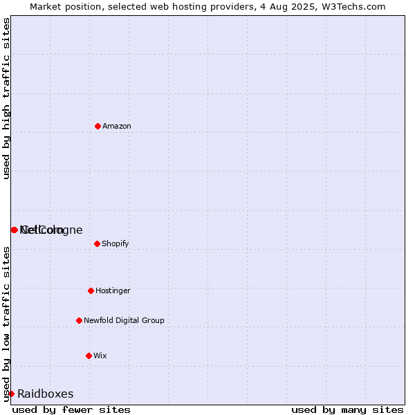Market position of Cellcom vs. NetCologne vs. Raidboxes