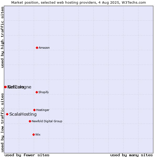 Market position of ScalaHosting vs. Cellcom vs. NetCologne