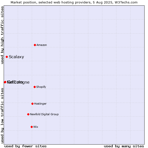 Market position of Scalaxy vs. Cellcom vs. NetCologne