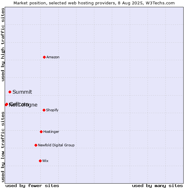 Market position of Summit vs. Cellcom vs. NetCologne