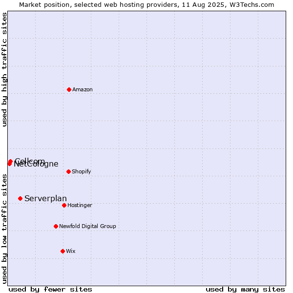 Market position of Serverplan vs. Cellcom vs. NetCologne