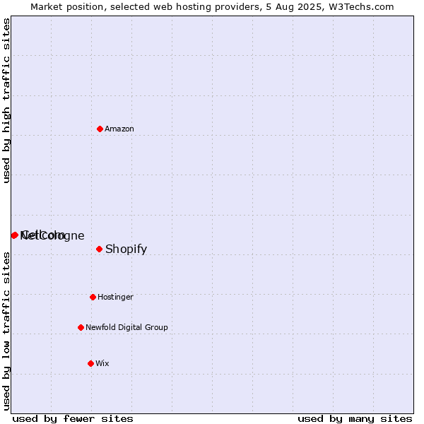 Market position of Shopify vs. Cellcom vs. NetCologne