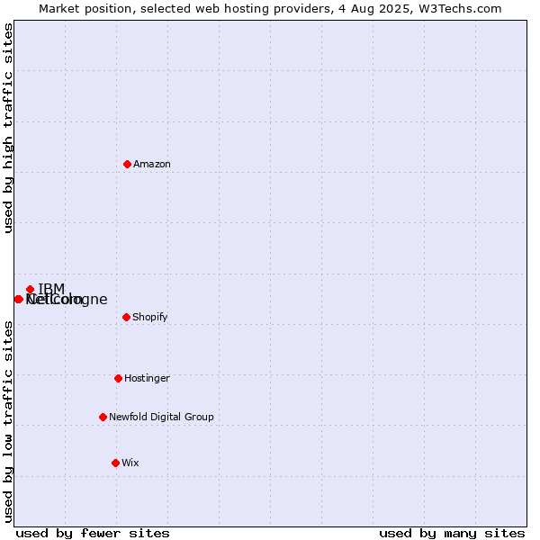 Market position of IBM vs. Cellcom vs. NetCologne