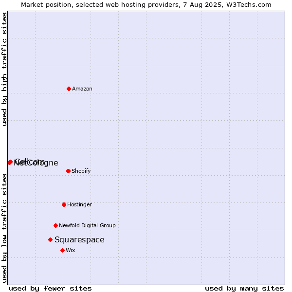 Market position of Squarespace vs. Cellcom vs. NetCologne
