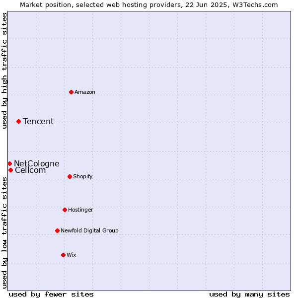 Market position of Tencent vs. Cellcom vs. NetCologne