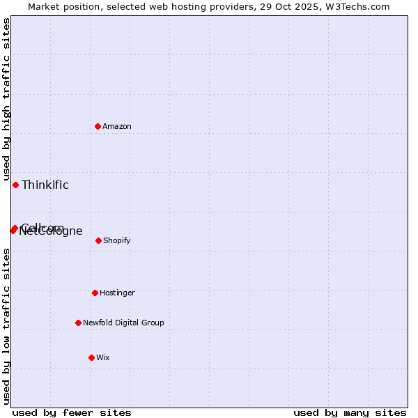 Market position of Thinkific vs. Cellcom vs. NetCologne