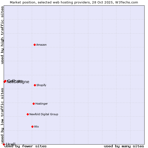 Market position of Cellcom vs. NetCologne vs. Ucell