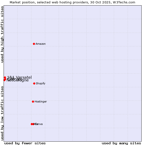 Market position of Cellcom vs. 1&1 Versatel vs. NetCologne