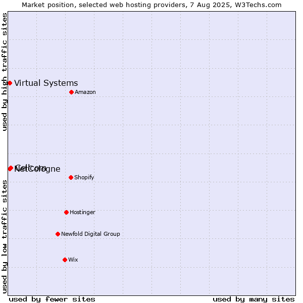 Market position of Cellcom vs. Virtual Systems vs. NetCologne