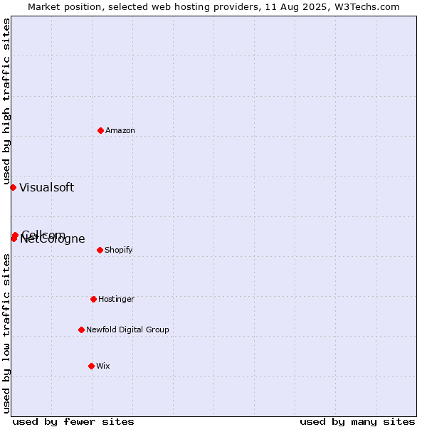 Market position of Cellcom vs. NetCologne vs. Visualsoft