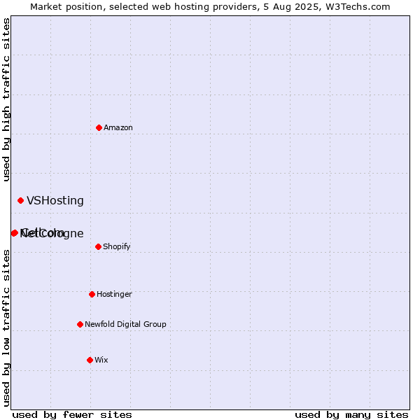 Market position of VSHosting vs. Cellcom vs. NetCologne