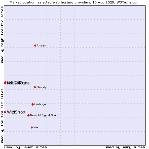 Market position of Cellcom vs. WiziShop vs. NetCologne