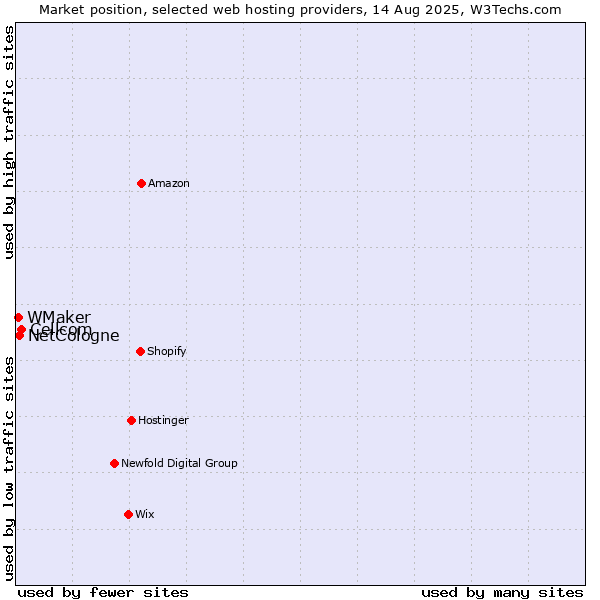 Market position of Cellcom vs. NetCologne vs. WMaker
