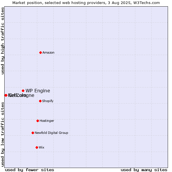 Market position of WP Engine vs. Cellcom vs. NetCologne
