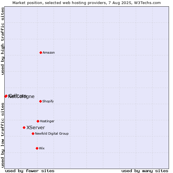 Market position of XServer vs. Cellcom vs. NetCologne