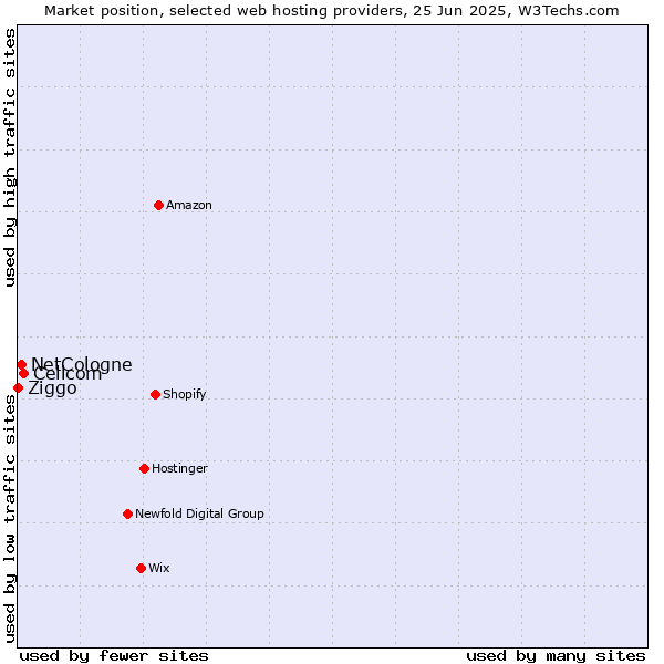 Market position of Cellcom vs. NetCologne vs. Ziggo