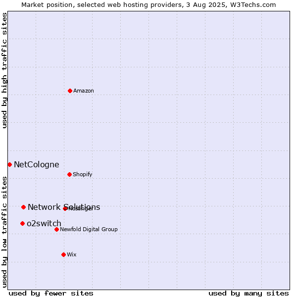 Market position of Network Solutions vs. o2switch vs. NetCologne