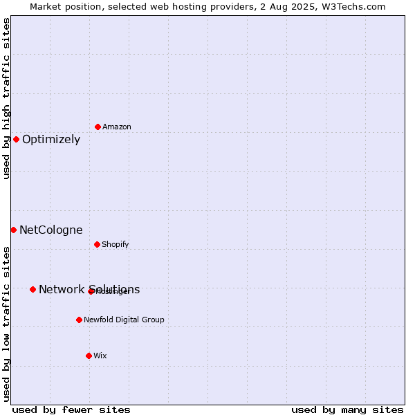 Market position of Network Solutions vs. Optimizely vs. NetCologne