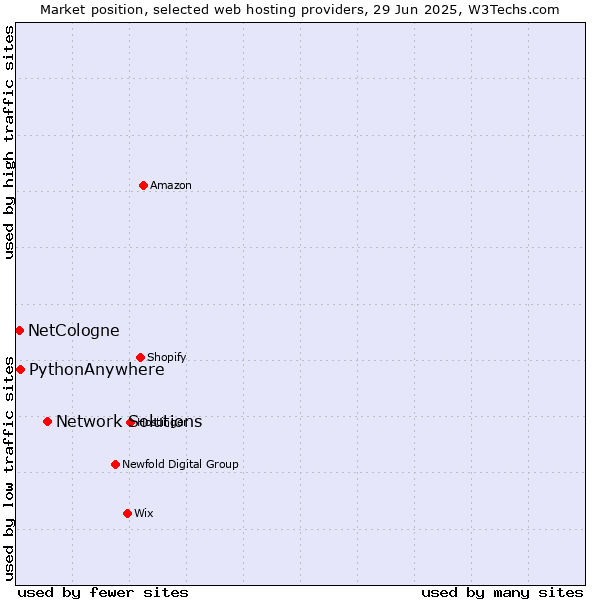 Market position of Network Solutions vs. PythonAnywhere vs. NetCologne
