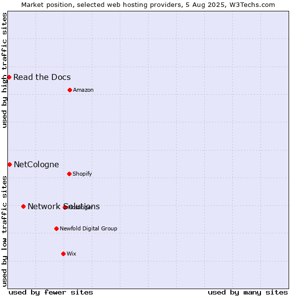 Market position of Network Solutions vs. NetCologne vs. Read the Docs