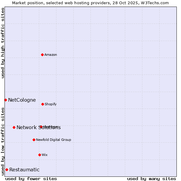 Market position of Network Solutions vs. Restaumatic vs. NetCologne