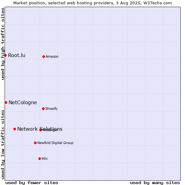 Market position of Network Solutions vs. NetCologne vs. Root.lu