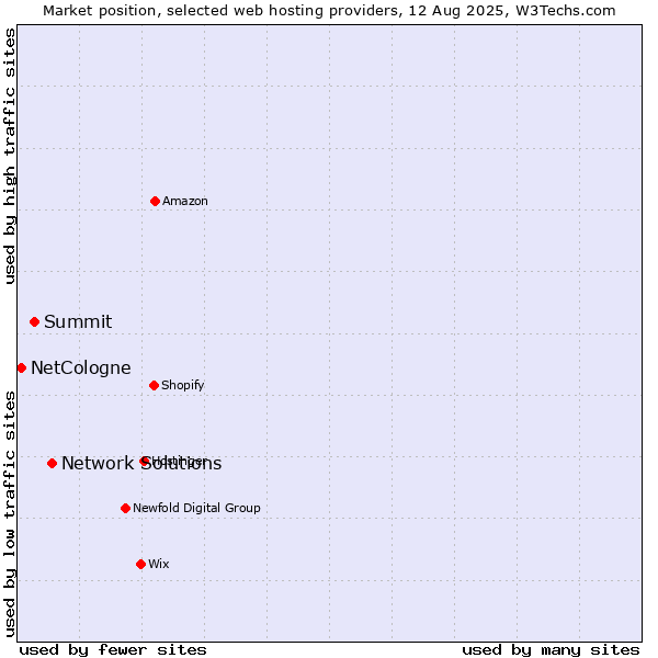 Market position of Network Solutions vs. Summit vs. NetCologne
