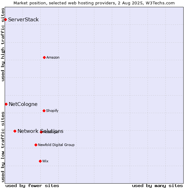 Market position of Network Solutions vs. NetCologne vs. ServerStack