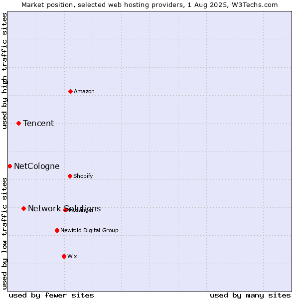 Market position of Network Solutions vs. Tencent vs. NetCologne