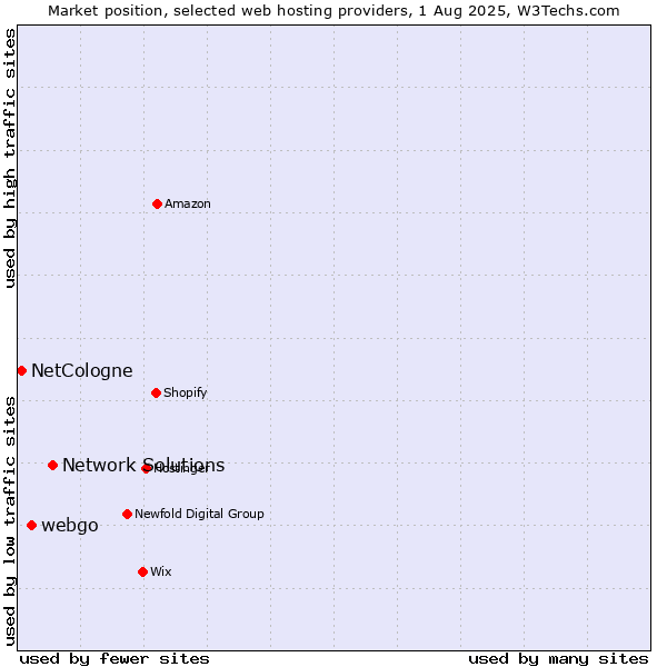 Market position of Network Solutions vs. webgo vs. NetCologne