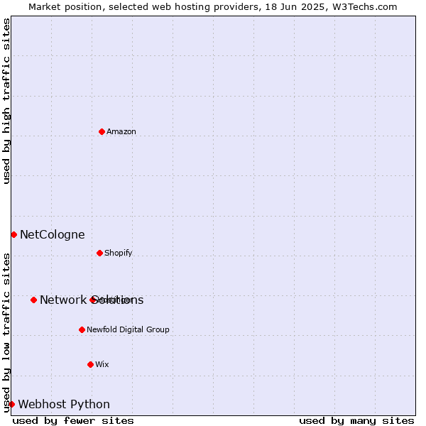 Market position of Network Solutions vs. NetCologne vs. Webhost Python