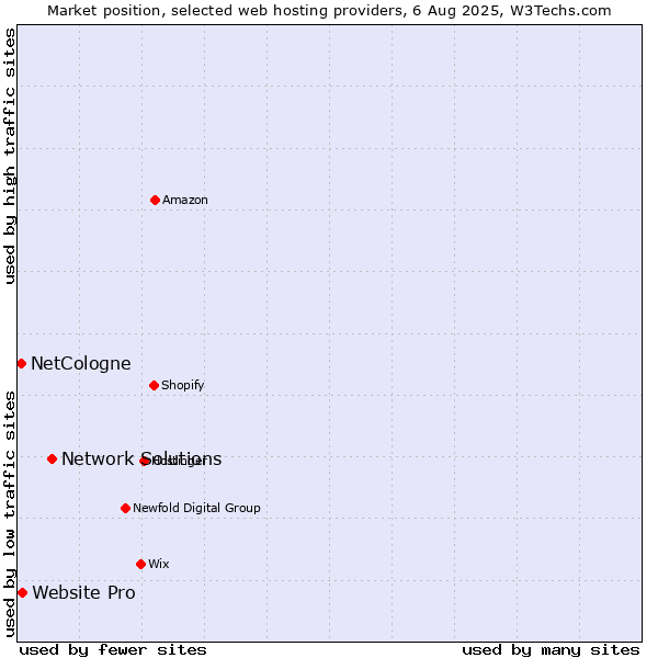 Market position of Network Solutions vs. Website Pro vs. NetCologne
