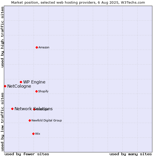 Market position of WP Engine vs. Network Solutions vs. NetCologne