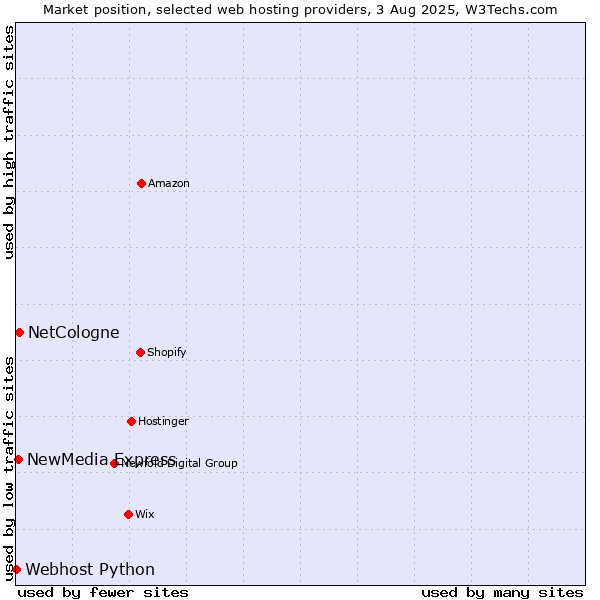 Market position of NetCologne vs. NewMedia Express vs. Webhost Python